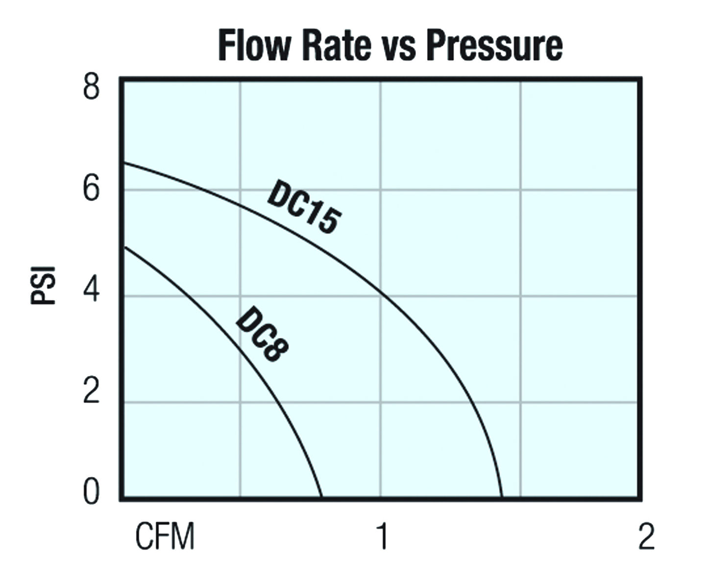 CFM chart for DC8 and DC15