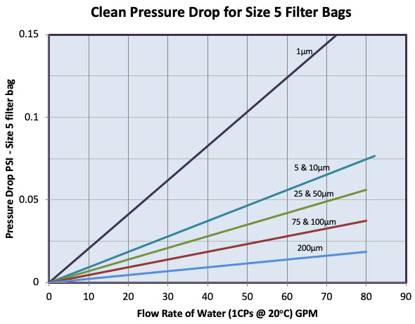 Bag Filter