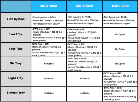 Home Aquaponics & Small Aquaponics Turn-Key Systems