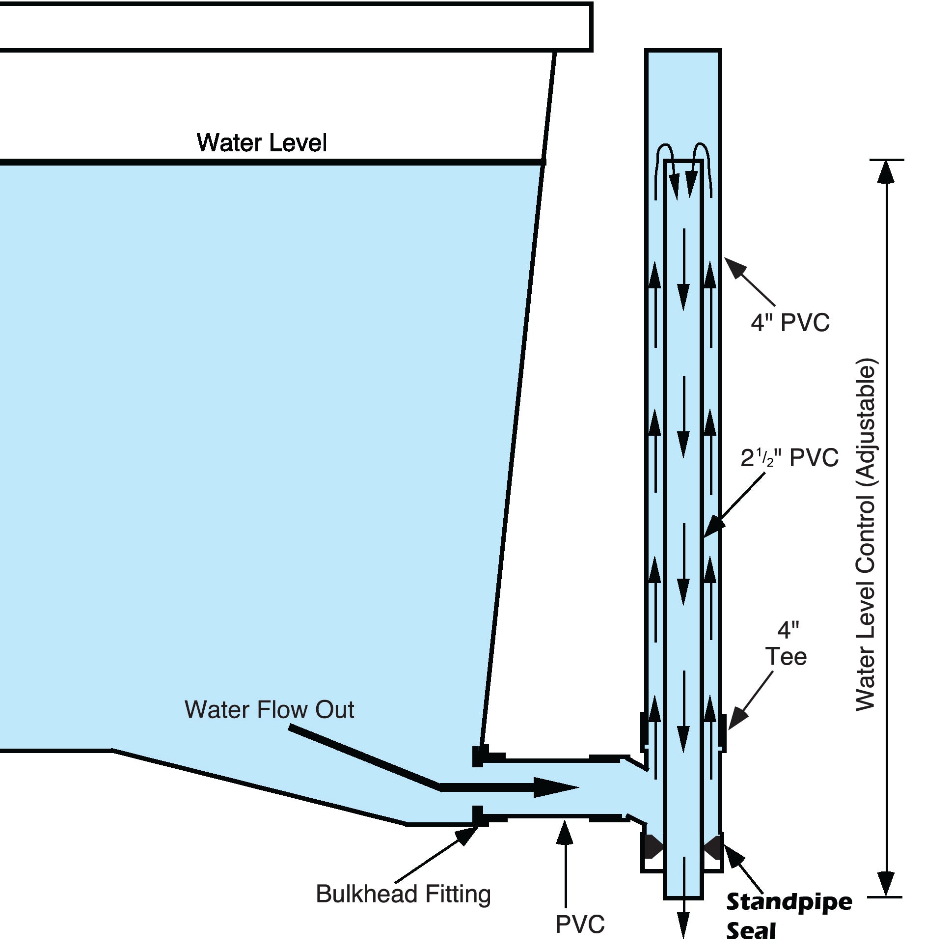 Standpipe Seals – Fish Farm Supply Co